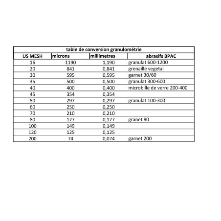 Table de conversion granulométrie