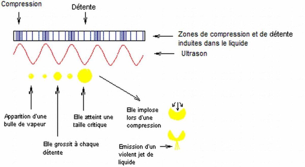 Pourquoi nettoyer ses pièces mécaniques avec un nettoyeur ultrason ?