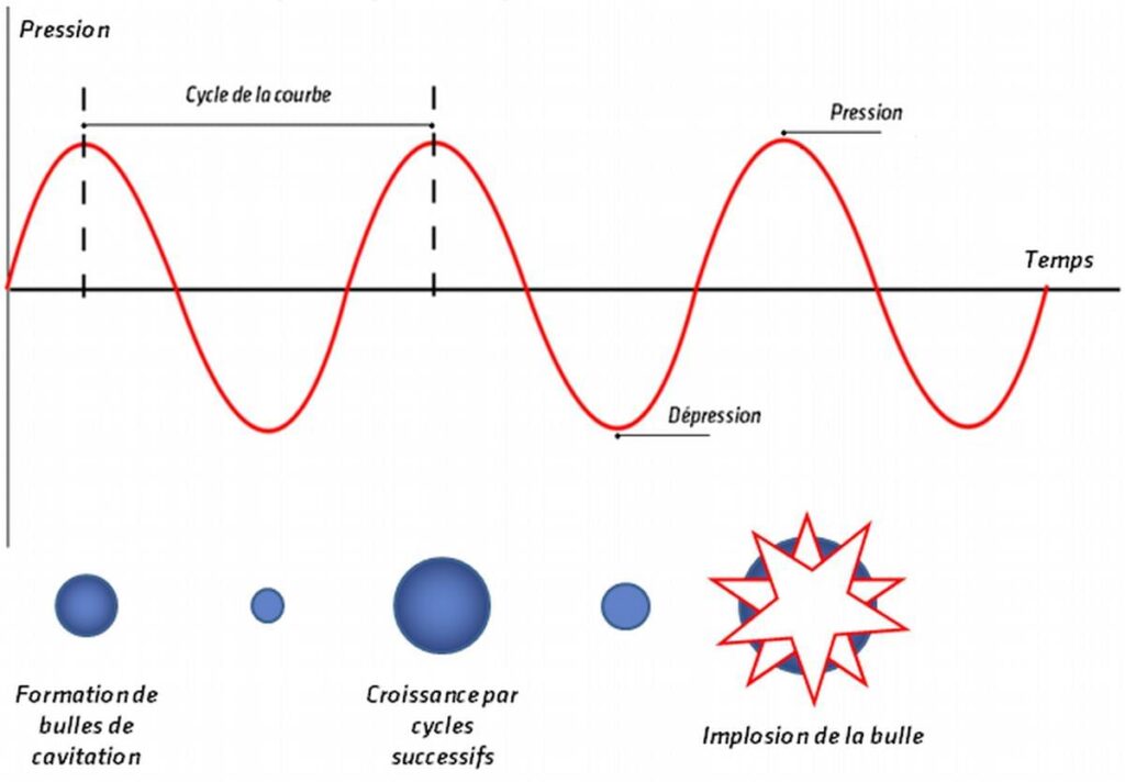 Schéma illustrant la formation des bulles de cavitation